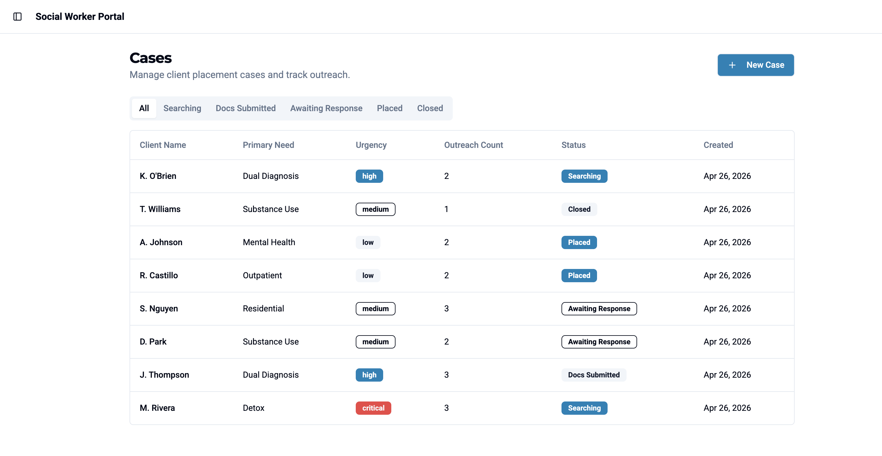 Cases dashboard showing eight active placements across statuses (Searching, Docs Submitted, Awaiting Response, Placed, Closed) with outreach counts and urgency badges